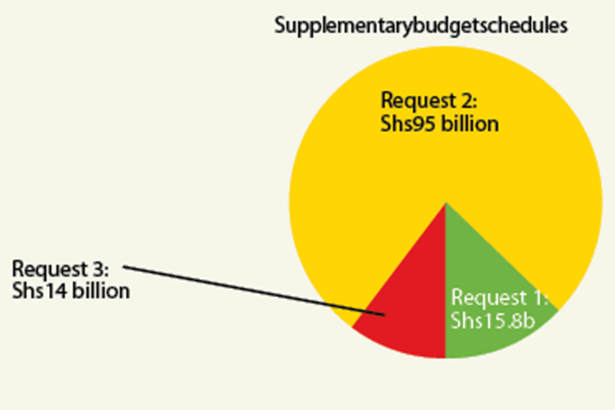 state-house-bills-hit-record-shs190b-monitor